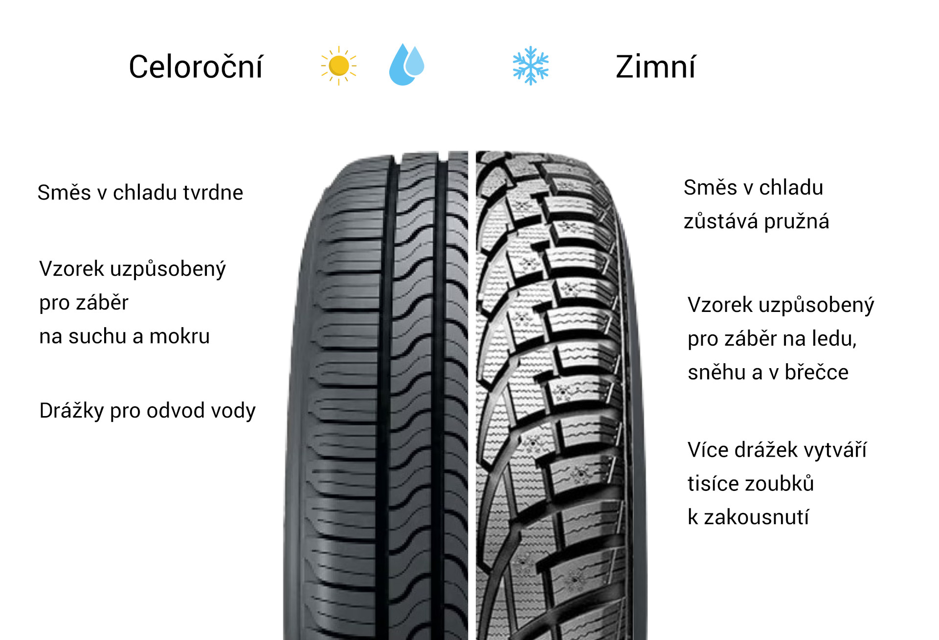 Celoroční vs. Zimní pneumatiky